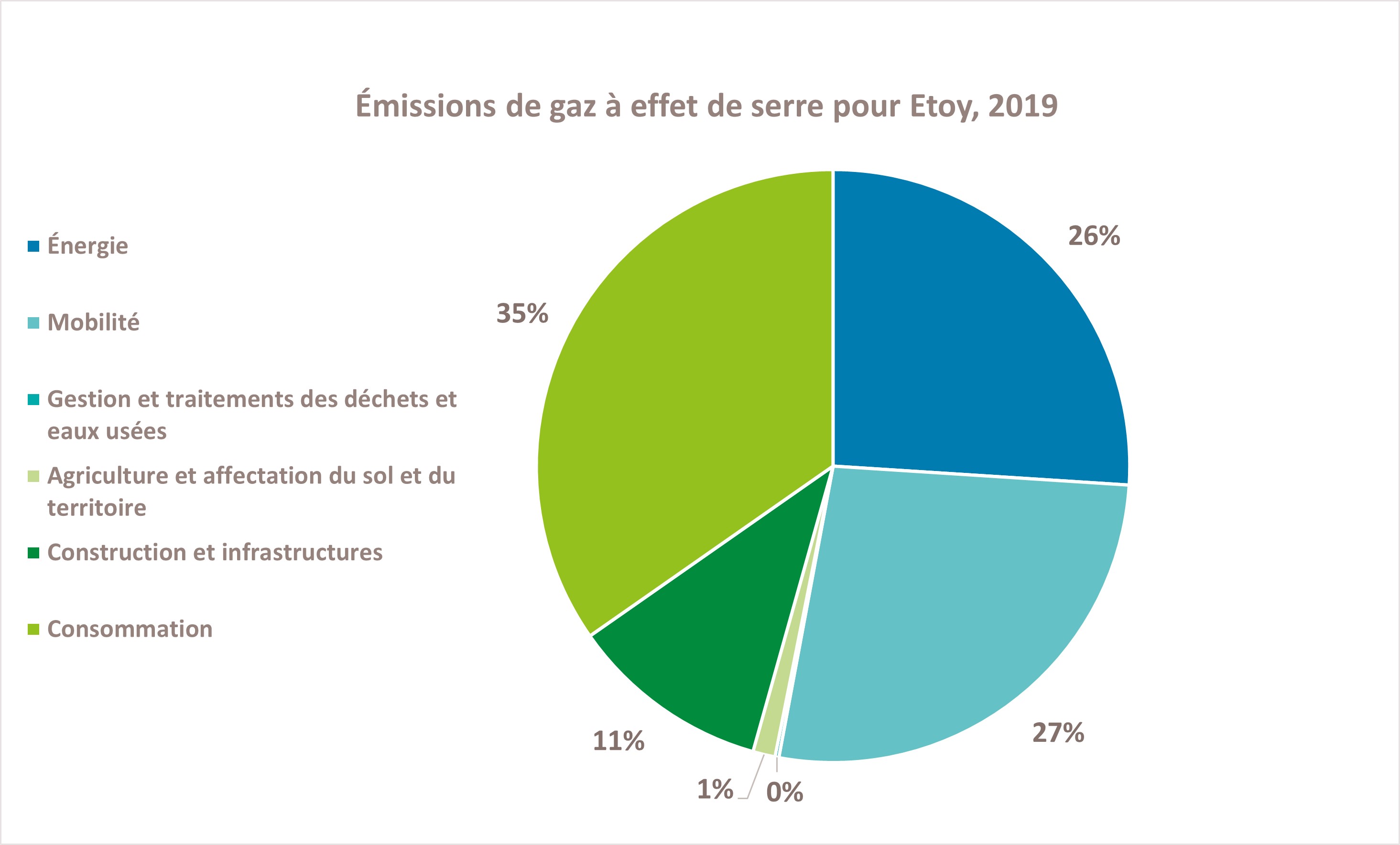 2019 Emissions GES Etoy