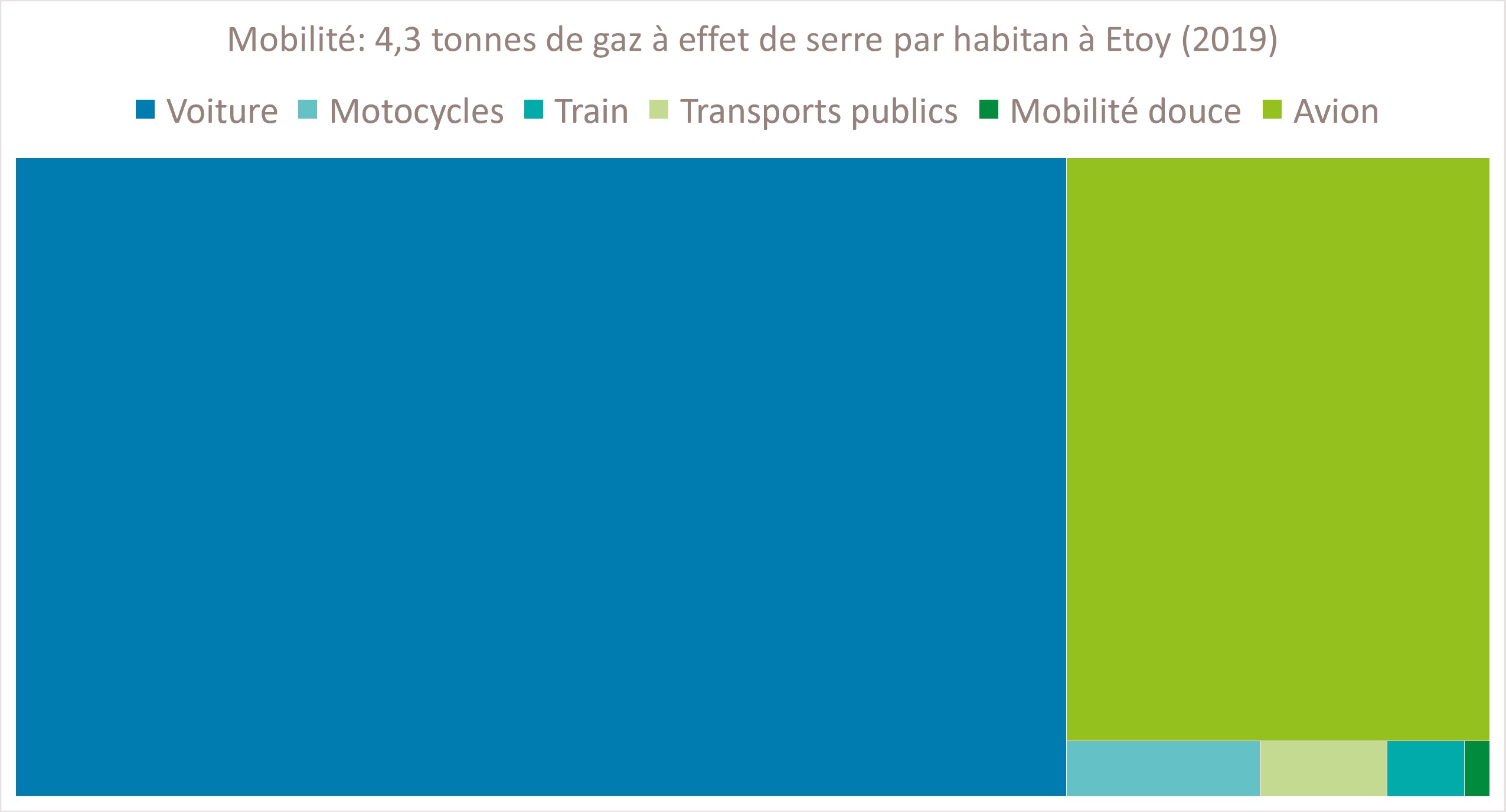 2019 sources GES mobilite